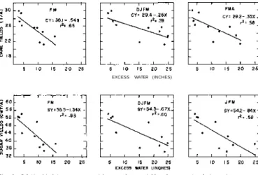 Fig. 4. Relationship between average parish cane and sugar yields and excess water during various  months