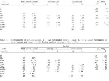 Table 2. Coefficients of determination, r , and regression coefficients, b, from linear regression of  water excess and sugar yields during various months