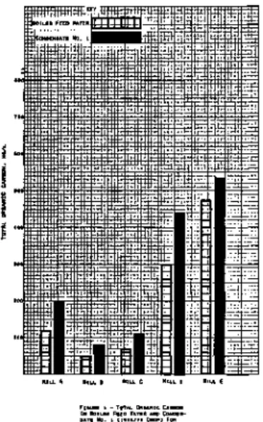 Fig. 1. Total organic carbon in boiler feed water and condensate No. 1 (1975/76 crop) for five Florida mills