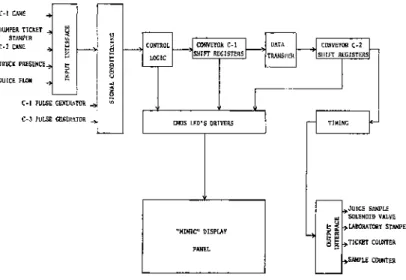 Fig. 2 is a block diagram of the system. The first sampler was built during the summer of 1973 and  was put in service for that year