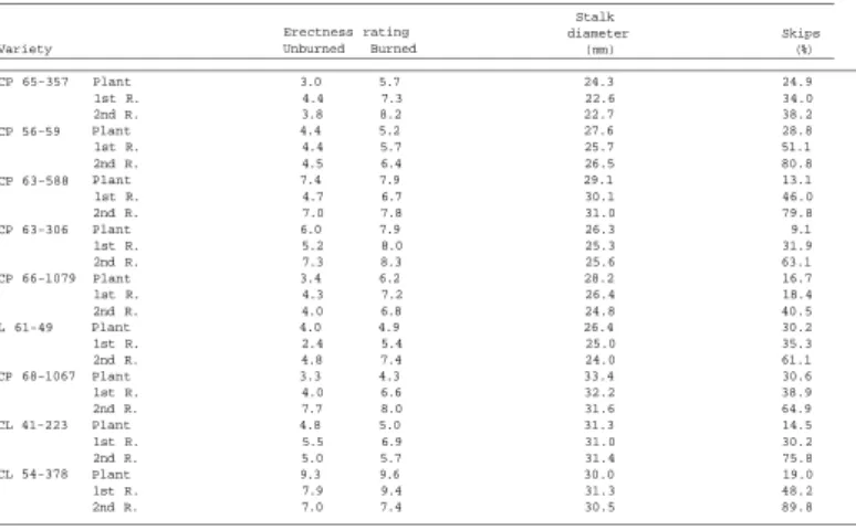 Table 2. Summary of erectness ratings, stalk diameters, and total skips of nine sugarcane varieties,  Belle Glade, Florida