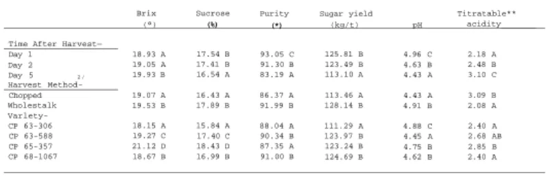 Table 1. Main-effect means of three-factor factorial analysis for six characteristics of sugarcane juice.* 