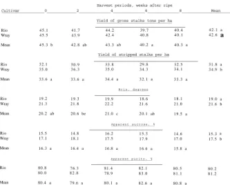 Table 1. Influence of post-ripe harvesting on yield and juice quality of Rio and Wray sweet sorghum  at Meridian, MS, 1980 - 1982