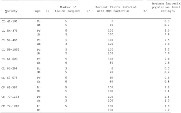 Table 1. Number of commercial sugarcane fields of 10 Florida varieties infected with ratoon stunting  disease (RSD)