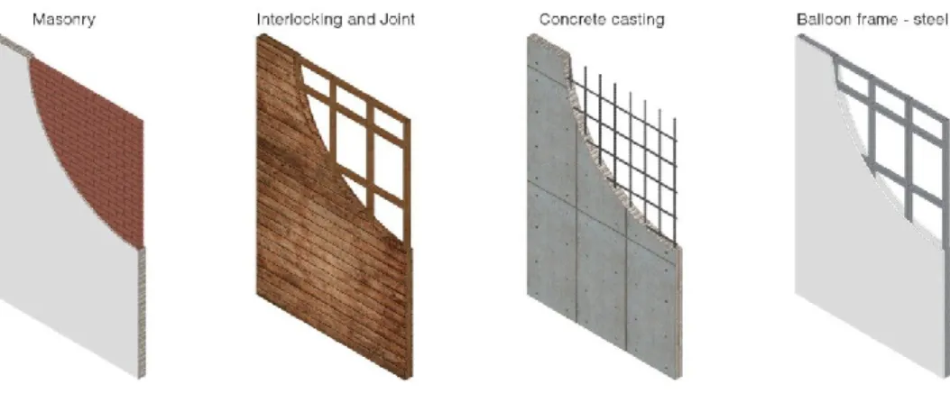 Figure 1 Various materials and techniques of construction  1.1  Interlocking and Joint 