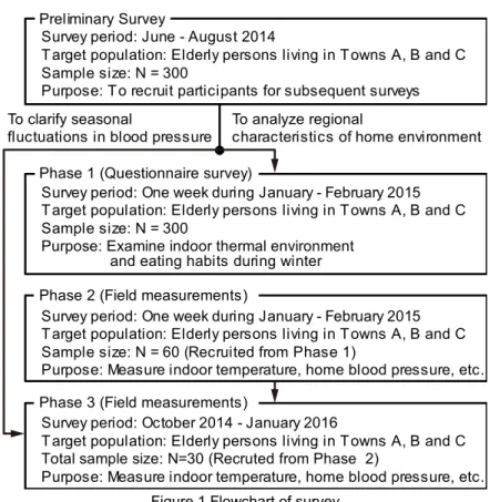 Figure 1 Flowchart of survey  2.2  Outline of field measurements in final phase 