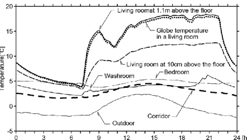 Figure 2 Indoor temperature profile of house of subject No. 3 in Town A 