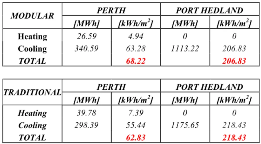 Table 2: Thermal performance of Stella B17 in Port Hedland compared to Perth 