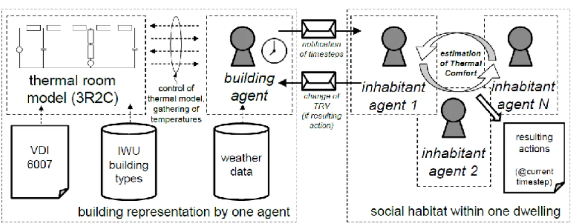 Figure 1 Involved agent types, interactions and data sources used for parametrisation  The building agent sends a message with the new time step to all inhabitant agents and waits for  their messages concerning room and TRV changes