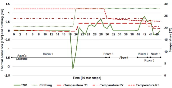 Figure 2 Interactions of one inhabitant agent with the individual rooms of a building  3.2  Validation 