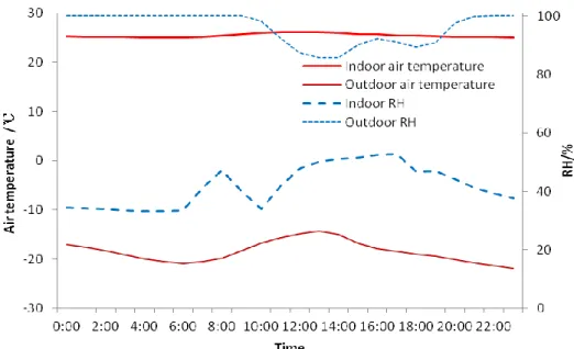 Figure 1 Indoor/outdoor air temperature and RH on 25 Dec. 