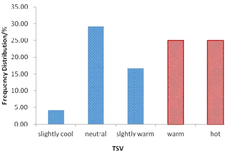 Figure 4 Distribution of residents’ thermal sensation vote  4.3  Thermal preference 