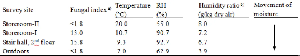 Table 2 shows each fungal index and room climates, temperature, RH, and humidity ratio in each  room at the current status assessment in winter