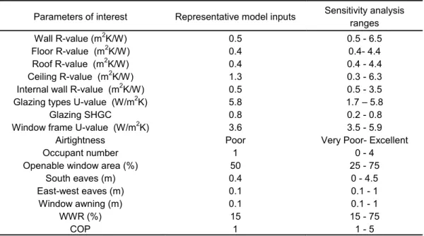 Table 2: Representative model inputs and parametric range for sensitivity analysis 