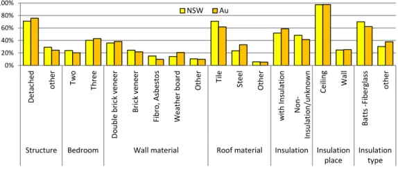 Figure 1: Australian and New South Wales Dwelling characteristics (ABS, 1976,1986; ABS, 1999,  ABS, 2008; ABS, 2011)