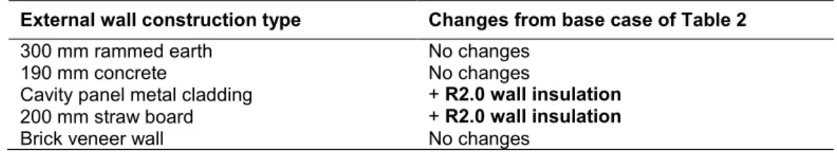 Table 4: Changes of building elements from the base case for sub-tropical climate  External wall construction type  Changes from base case of Table 2 