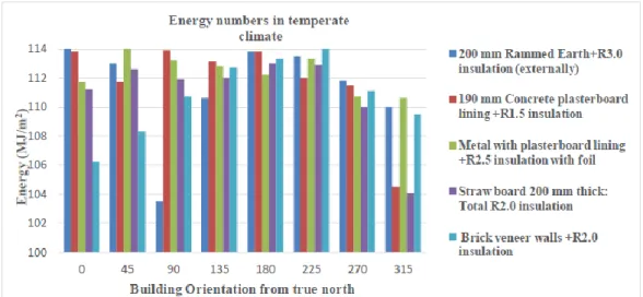 Figure 6: Energy perfromance of the house for different constructions in external walls in temperate  climate 