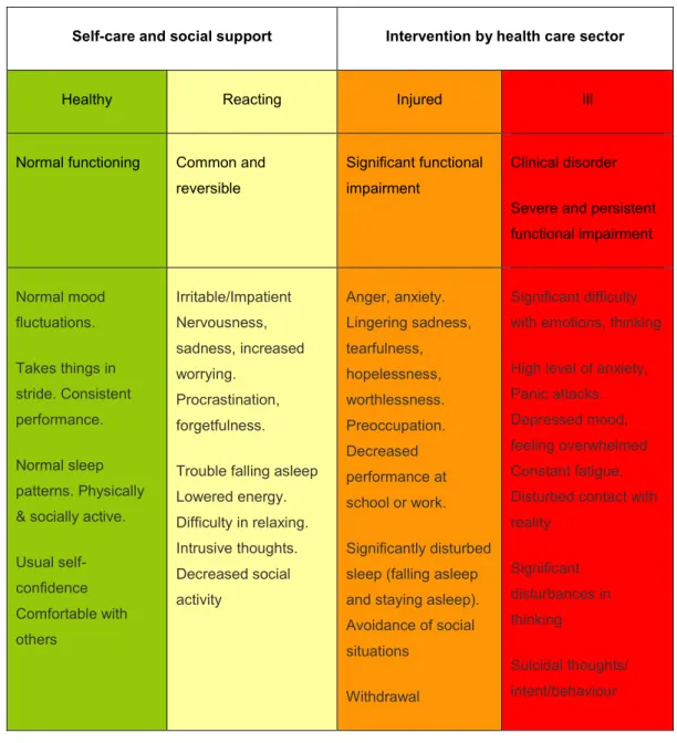 Table 1: Mental health continuum  (developed from Bridging the Distance  (2016)  and Mental  Health Commission of Canada (2016))