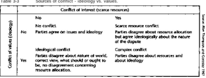 Table 3-3 Sources of conflict - ideology vs. values. 