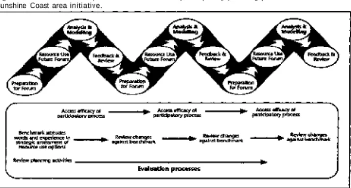 Figure 4-2 The conceptual framework for the participatory planning process used in the  Sunshine Coast area initiative