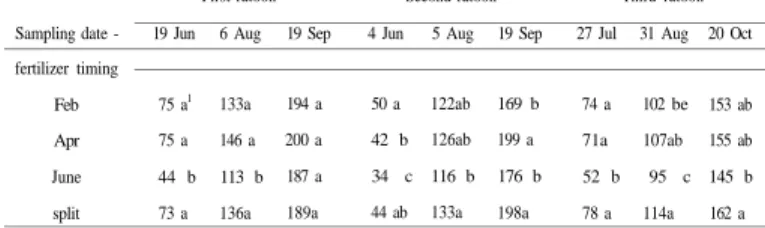 Table 1. Sugarcane stalk heights for different N fertilizer application timings averaged across fertilizer rate on  different sampling dates in each of three crop years