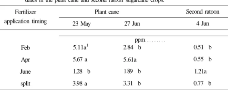 Table 3. Cane yield, sucrose content, and sugar yield for different N fertilizer application  timings on sugarcane in the second ratoon crop