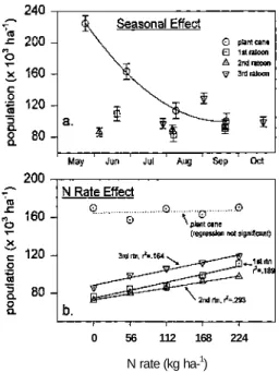 Figure 1. Sugarcane stalk population over time and at different N application rates for the  plant-cane through the third-ratoon crops