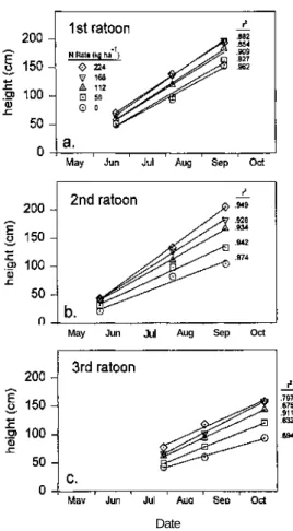 Figure 2. Sugarcane stalk heights over time for different N application levels for the first- first-through the third-ratoon crops