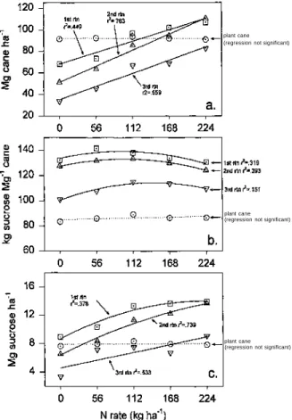 Figure 5. Cane yield, sucrose content, and sugar yield at different N application levels for  plant-cane through third-ratoon sugarcane crops