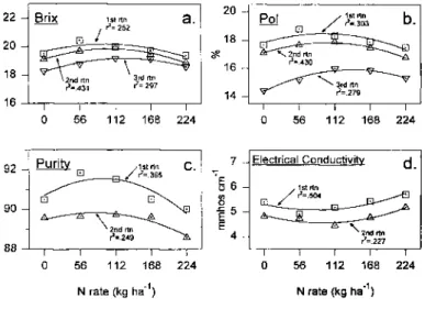 Figure 6. Sugarcane juice quality parameters for different N application levels in the first  through third ratoon crops