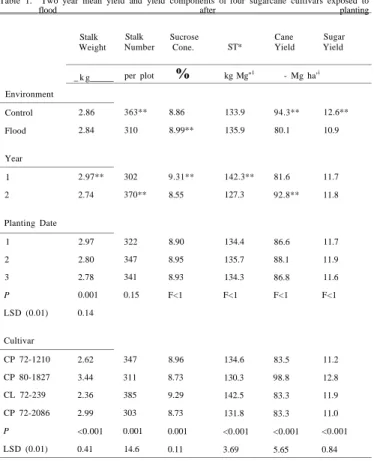 Table 1. Two year mean yield and yield components of four sugarcane cultivars exposed to 