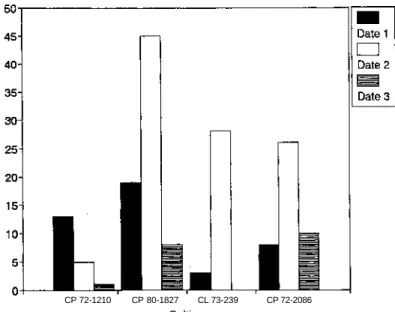 Figure 2.  Percent reduction of stalk number due to flooding in the plant-cane crop of four  sugarcane cultivars