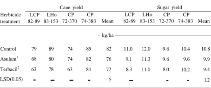 Table 1. Comparison of newer cultivars LCP 82-89 and LHo 83-153 with CP 72-370 and CP  74-383 for tolerance to treatments with asulam and terbacil in the plant-cane crop