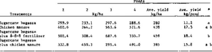 Table 1. Crawfish yield, in kilograms per hectare. Ben Hur Farm, L.S.U., January - June, 1977