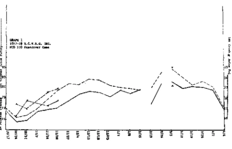 Graph 2 plots the one year 310 cane. Since the harvest of this type cane started later in the campaign,  the sharp incline in juice quality usually noted is not observed