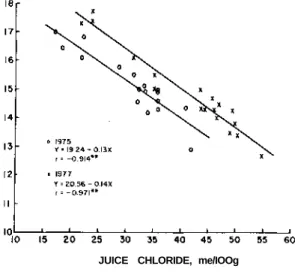 Fig. 2. Percentage pol of sugarcane juice in relation to the juice Cl concentration. 