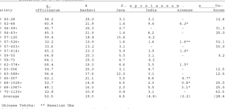 Table 4. The theoretical percentage (%) of transmission of Saccharum genetic factors in the  pedigrees of 17 CF varieties