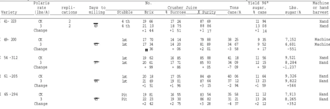 Table 2. Comparison of Polaris treated and check cane of five varieties which were treated in one or two replications on a commercial scale