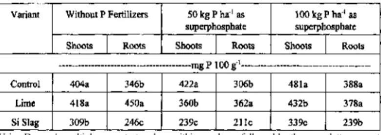 Table 2. The concentration of P in shoots and roots of Bahiagrass after growing 3 months in a  greenhouse