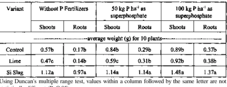 Table 1. The weight of fresh shoots and roots of Bahiagrass after growing 3 months in a  greenhouse