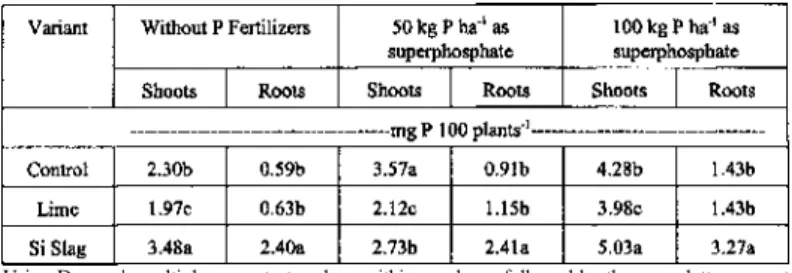 Table 3. Total content of P in shoots and roots of Bahiagrass after growing 3 months in a  greenhouse