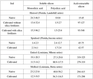 Table 1. Concentrations of monosilicic acid, polysilicic acid and acid-extractable Si in Histosols,  Spodosols, Entisols, and Mollisols (mg Si kg -1  of soil)