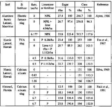 Table 2. The effect of location, soil type, source and rate of fertilizer application on yield of  sugarcane and sugar