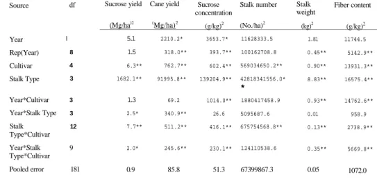 Table 1. Mean squares from the analysis of variance conducted on experiments at the USDA Ardoyne Farm during 1998 -1999
