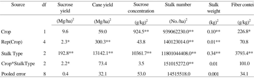 Table 3. Mean squares from the analysis of variance conducted on plantcane and first ratoon crop experiments at the Joel Landry  Farm test during 1998