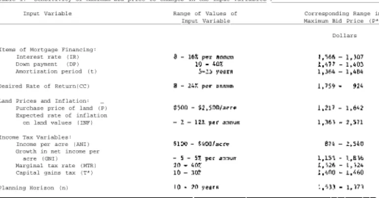 Table 1. Sensitivity of maximum bid price to changes in the input variables a . 