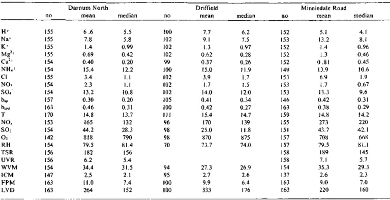 Table I. Summary statistics for the data from each site. All gas concentrations and aerosol concentrations in nmole m -1 , temperature, T,  in °C, relative humidity, RH, in %, wind vector magnitude, WVM, in 0.1 m s -1 , b s p d  in 10 -4  m -1 , b ap  in 1