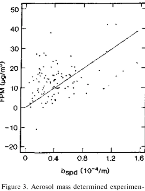Figure 2. Calculated dry aerosol volume (μm 3  cm -3 ) as a function of calculated scattering  coefficient, derived from the Minnicdale Rd size  distributions
