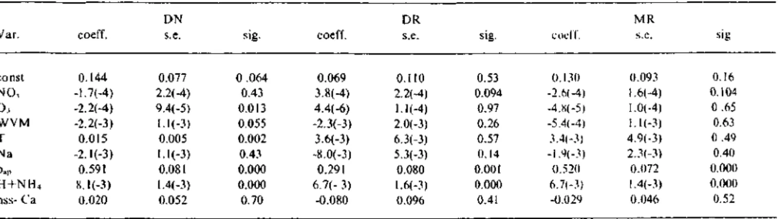 Table 5. Estimated coefficients, standard errors and significance levels for the fourth regression model listed in Table 4