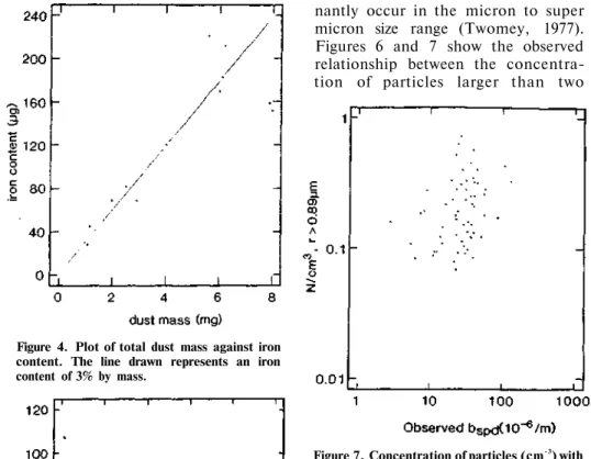 Figure 4. Plot of total dust mass against iron  content. The line drawn represents an iron  content of 3% by mass